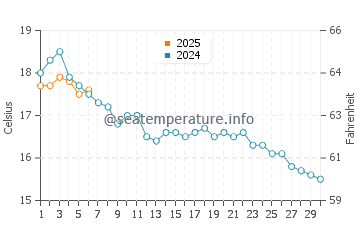 Temperature dell'acqua a Morgat a settembre