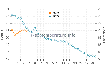 Morges water temp chart in September