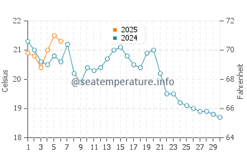 Temperature dell'acqua a Moriches Bay a settembre