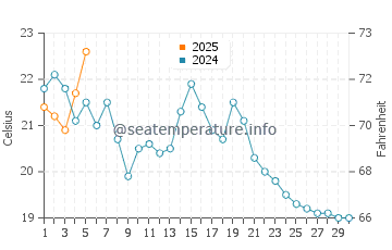 Temperature dell'acqua a Moriches a settembre