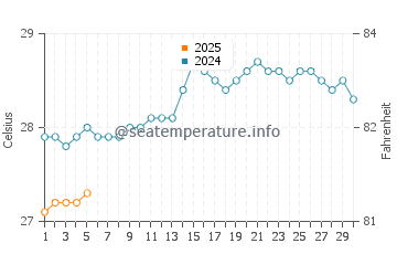 Morjim water temp chart in September