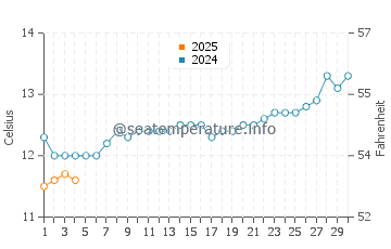 Mornington water temp chart in September
