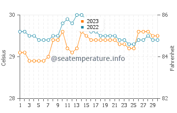 Morobuan water temp chart in September