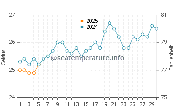 Temperature dell'acqua a Moromb a settembre