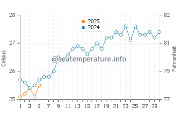 Temperature dell'acqua a Morondava a settembre