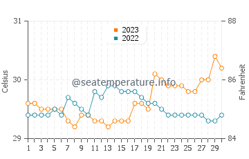Morong water temp chart in September