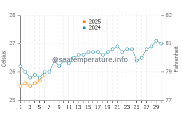 Temperatura del agua en Moroni en septiembre