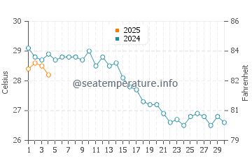 Morphou water temp chart in September