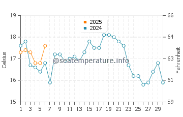 Morris Island water temp chart in September