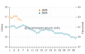 Temperature dell'acqua a Morriscastle a settembre