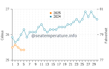 Temperature dell'acqua a Morro de Sao Paulo a settembre