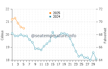 Temperature dell'acqua a Morson a settembre