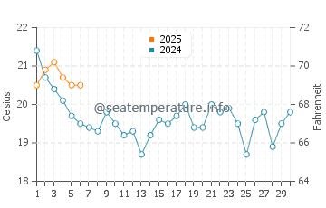 Moscavide water temp chart in September