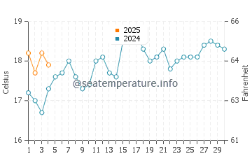 Mosman water temp chart in September