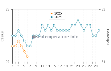 Temperatura da água em Mosquera em setembro