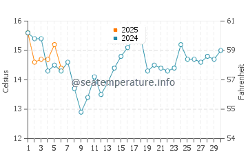 Moss Beach water temp chart in September