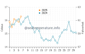 Moss Landing water temp chart in September