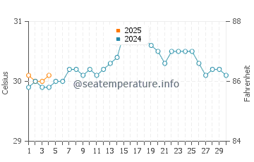 Moss Town water temp chart in September