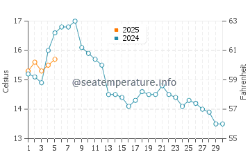 Temperature dell'acqua a Mosterhamn a settembre