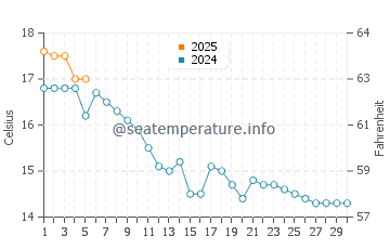 Temperature dell'acqua a Mostyn a settembre