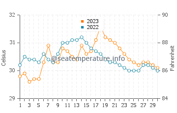 Motiong water temp chart in September