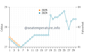 Temperatura vode u Mottama u rujnu