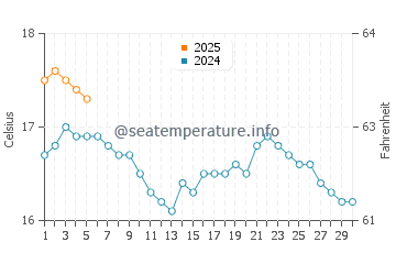 Temperature dell'acqua a Mount Batten a settembre