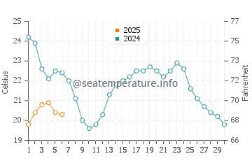Mount Clemens water temp chart in September