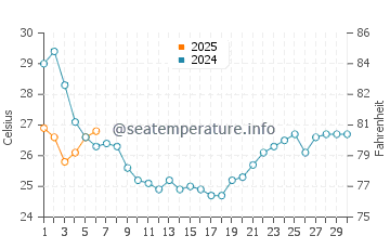 Mount Pleasant water temp chart in September