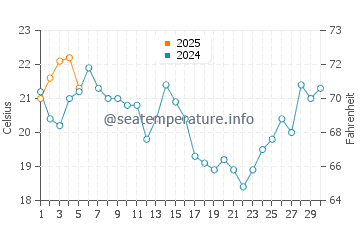 Temperature dell'acqua a Mountain View a settembre