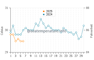 Temperatura vode u Muar u rujnu