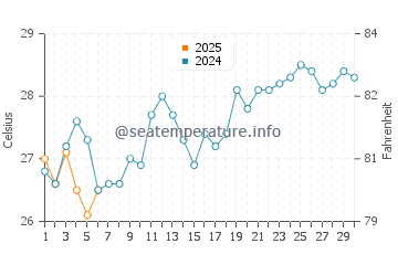 Temperature dell'acqua a Mubarak a settembre