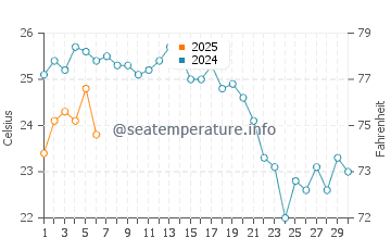 Temperatura del agua en Mudanya en septiembre