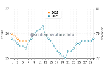Temperatura da água em Muisne em setembro