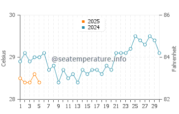 Temperatura vode u Mukusaki u rujnu