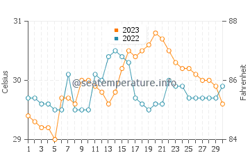 Mulanay water temp chart in September