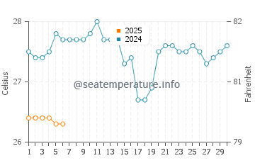 Mulappilangad water temp chart in September