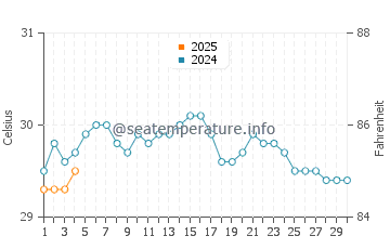 Temperatura da água em Mulatupo Sasardi em setembro