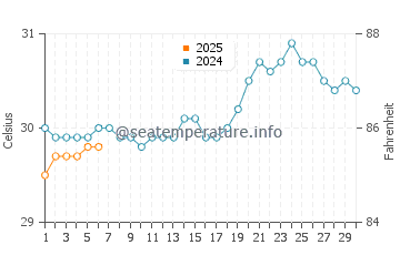 Temperatura da água em Mullet Bay em setembro