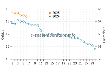 Temperature dell'acqua a Mumbles a settembre