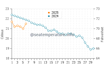 Mundaka water temp chart in September
