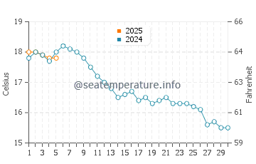 Temperature dell'acqua a Mundesley a settembre