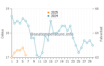 Munising water temp chart in September