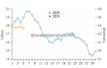 Temperature dell'acqua a Munkebo a settembre