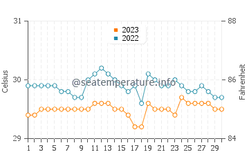 Temperatura vode u Muricay u rujnu