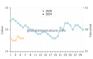 Muriwai water temp chart in September