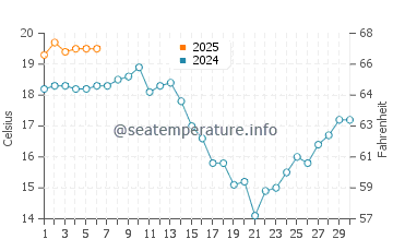 Muros de Nalon water temp chart in September