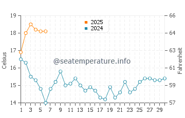 Muros water temp chart in September