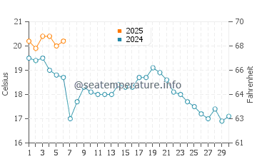 Murray Corner water temp chart in September