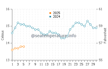 Murrays Bay water temp chart in September